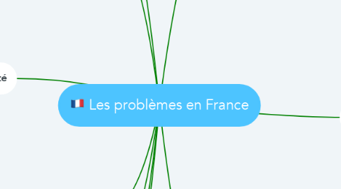 Mind Map: Les problèmes en France