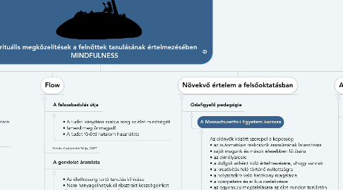 Mind Map: Spirituális megközelítések a felnőttek tanulásának értelmezésében MINDFULNESS
