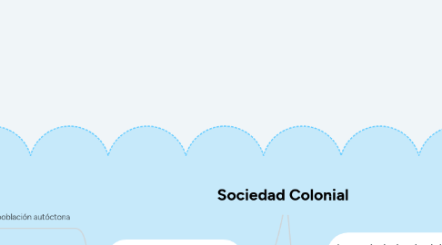 Mind Map: Sociedad Colonial