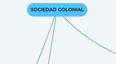 Mind Map: SOCIEDAD COLONIAL