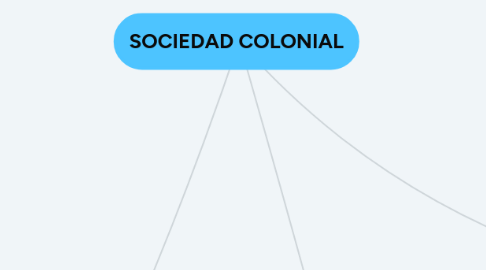 Mind Map: SOCIEDAD COLONIAL