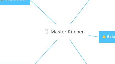 Mind Map: Master Kitchen