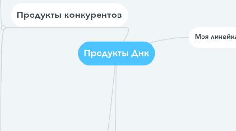 Mind Map: Продукты Днк