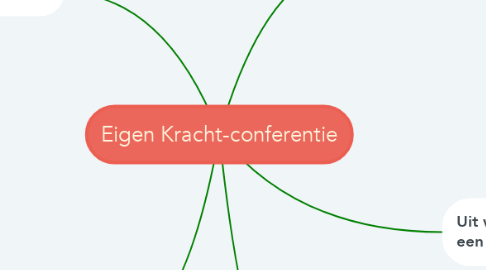 Mind Map: Eigen Kracht-conferentie