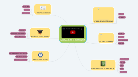 Mind Map: MODALIDAD A DISTANCIA