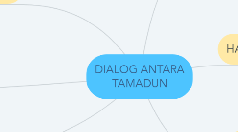 Mind Map: DIALOG ANTARA TAMADUN