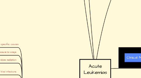 Mind Map: Acute Leukemias
