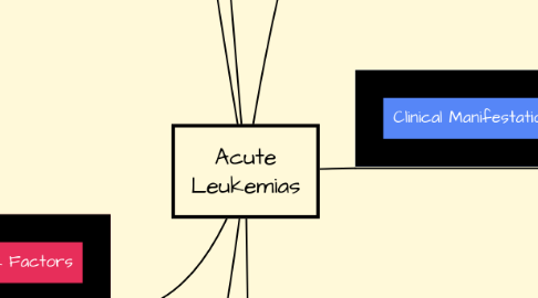 Mind Map: Acute Leukemias