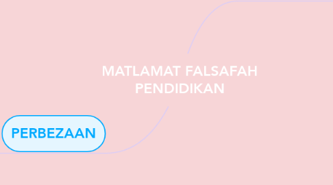 Mind Map: MATLAMAT FALSAFAH PENDIDIKAN