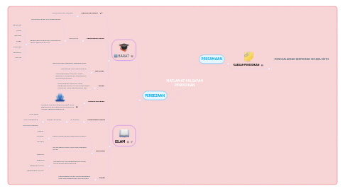 Mind Map: MATLAMAT FALSAFAH PENDIDIKAN