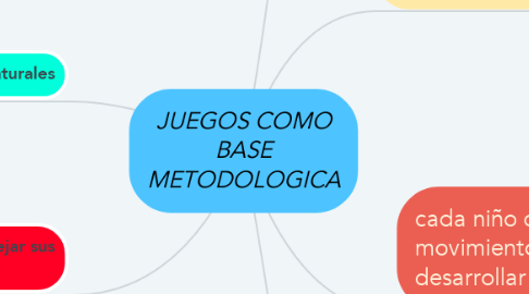 Mind Map: JUEGOS COMO BASE METODOLOGICA