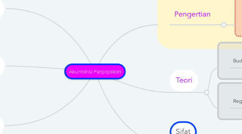 Mind Map: Akuntansi Perpajakan