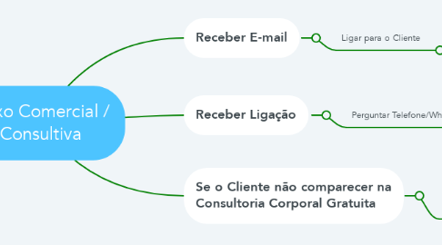 Mind Map: Fluxo Comercial / Consultiva