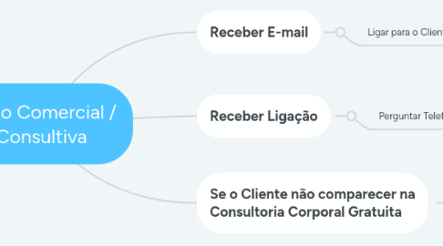 Mind Map: Fluxo Comercial / Consultiva