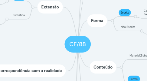 Mind Map: CF/88