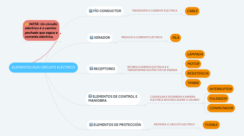 Mind Map: ELEMENTOS DUN CIRCUITO ELÉCTRICO