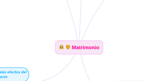 Mind Map: Matrimonio