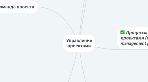 Mind Map: Управление проектами