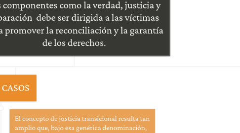 Mind Map: La justicia transicional es el mecanismo jurídico ideal para la construcción de la paz, sus componentes como la verdad, justicia y reparación debe ser dirigida a las víctimas para promover la reconciliación y la garantía de los derechos.