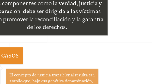 Mind Map: La justicia transicional es el mecanismo jurídico ideal para la construcción de la paz, sus componentes como la verdad, justicia y reparación  debe ser dirigida a las víctimas para promover la reconciliación y la garantía de los derechos.