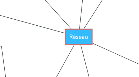Mind Map: Réseau