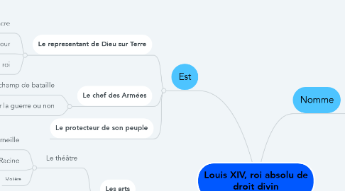 Mind Map: Louis XIV, roi absolu de droit divin