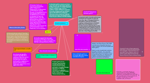 Mind Map: Diseño gráfico