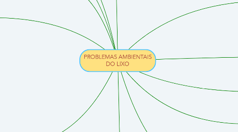 Mind Map: PROBLEMAS AMBIENTAIS DO LIXO