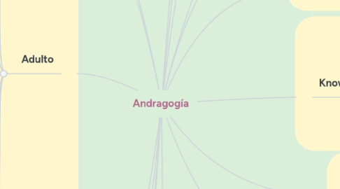 Mind Map: Andragogía