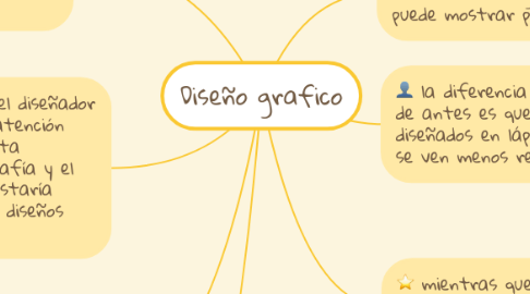 Mind Map: Diseño grafico