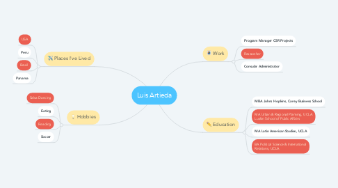 Mind Map: Luis Artieda