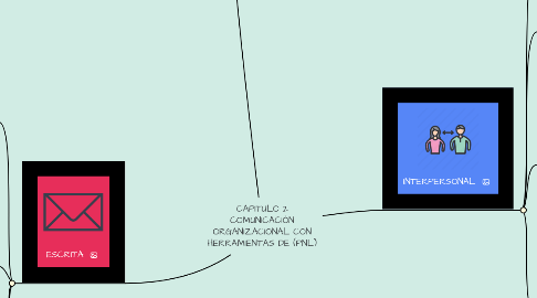 Mind Map: CAPITULO 2 COMUNICACIÓN ORGANIZACIONAL CON HERRAMIENTAS DE (PNL)