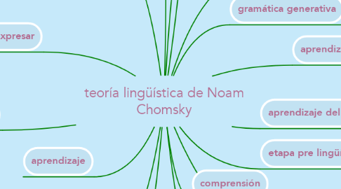 Mind Map: teoría lingüística de Noam Chomsky