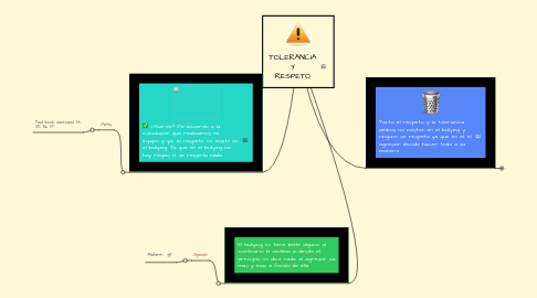 Mind Map: TOLERANCIA Y RESPETO