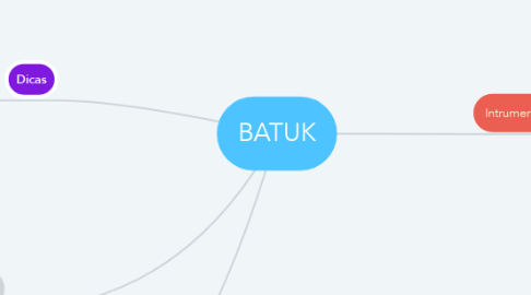 Mind Map: BATUK