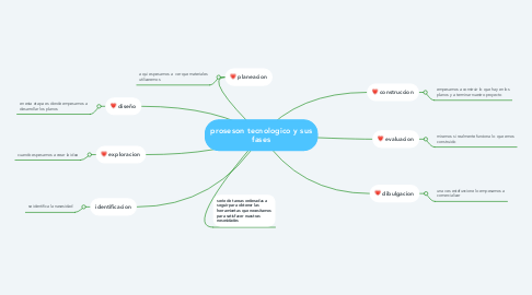 Mind Map: proseson tecnologico y sus fases