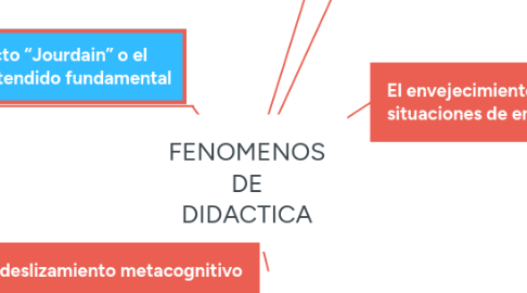 Mind Map: FENOMENOS DE DIDACTICA