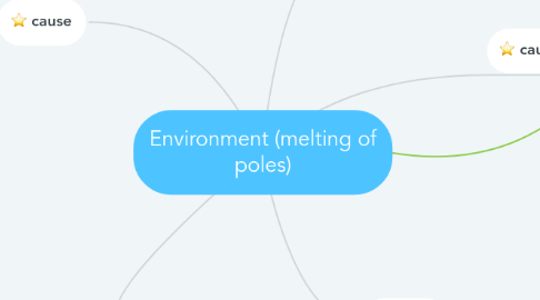 Mind Map: Environment (melting of poles)