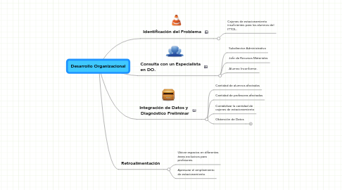 Mind Map: Desarrollo Organizacional