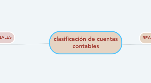 Mind Map: clasificación de cuentas contables