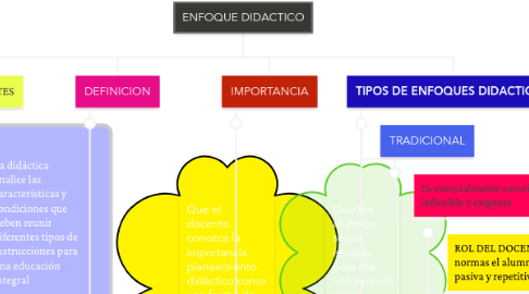 Mind Map: ENFOQUE DIDACTICO