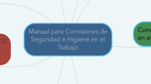 Mind Map: Manual para Comisiones de Seguridad e Higiene en el Trabajo