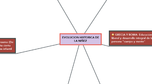 Mind Map: EVOLUCION HISTORICA DE LA NIÑEZ
