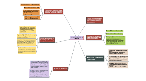 Mind Map: EVOLUCION HISTORICA DE LA NIÑEZ