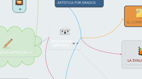 Mind Map: EDUCACION ARTISTICA