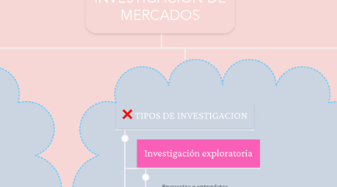 Mind Map: INVESTIGACIÓN DE MERCADOS