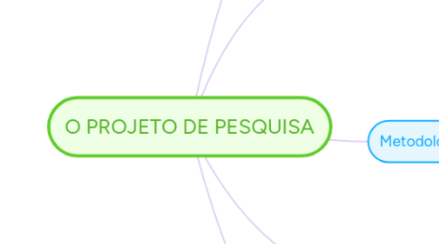 Mind Map: O PROJETO DE PESQUISA