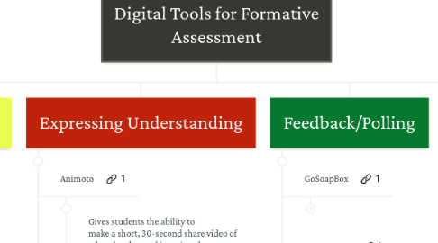 Mind Map: Digital Tools for Formative Assessment