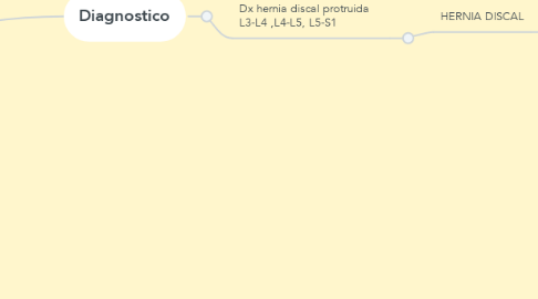 Mind Map: Paciente de nombre Daniel, deportista de pesas con diagnostico de hernia discal L3-L4-L5-S1