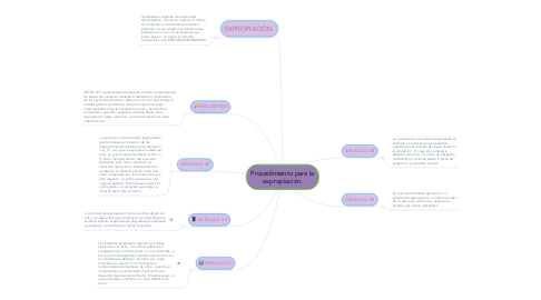 Mind Map: Procedimiento para la expropiación.